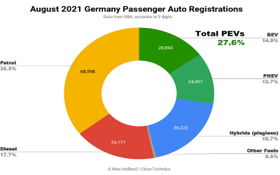 Germany hit record 27.6% plugin EV share in August, and there’s more to come
